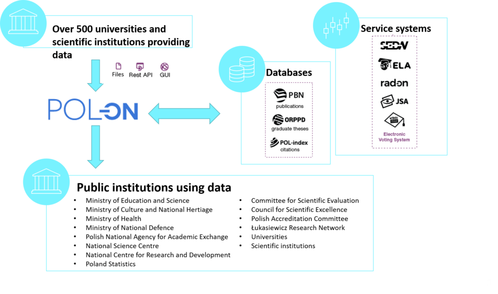 Over 500 universities and scientific institutions providing data (files, Rest API, GUI). Data exchange with Polon: databases (PBN publications, ORPPD graduate theses, POL-index citations) and service systems (SEDN, ELA, Radon, JSA, Electronic Voting System). Public institutions using data: ministry of education and science, culture and national hertiage, health, national defence. Other institutions: Polish National Agency for Academic Exchange, National Science Centre, National Centre for Research and Development, Poland Statistics, Committee for Scientific Evaluation, Council for Scientific Excellence, Polish Accreditation Committee, Łukasiewicz Research Network, Universities, Scientific institutions.
